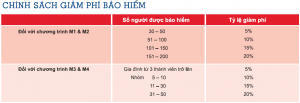 chinh-sach-giam-phi-bao-hiem-medicare